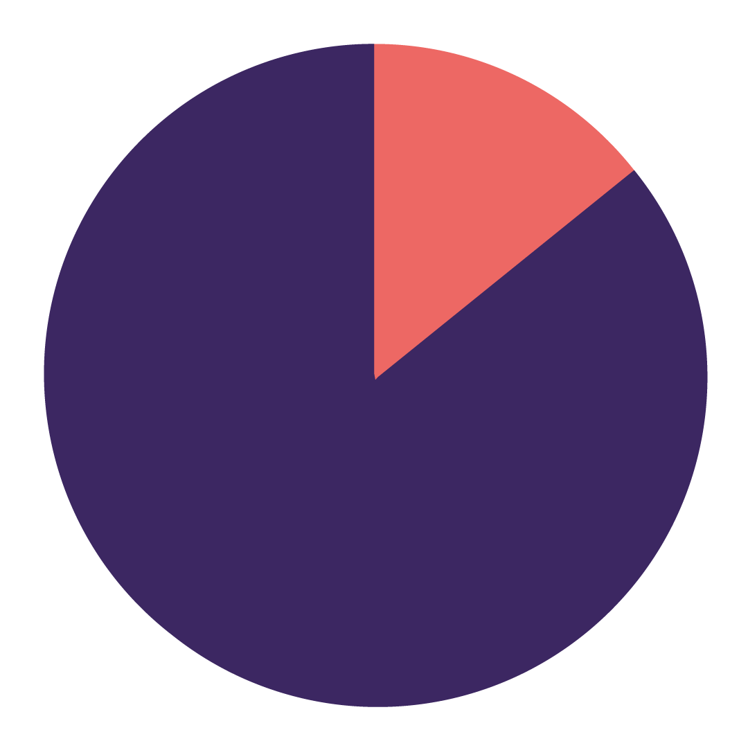 15 percent chart