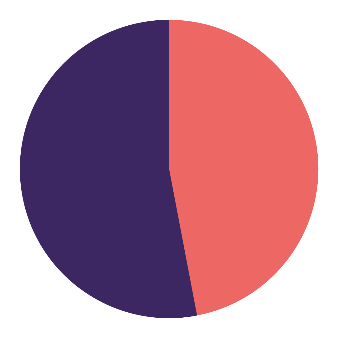 47 percent chart