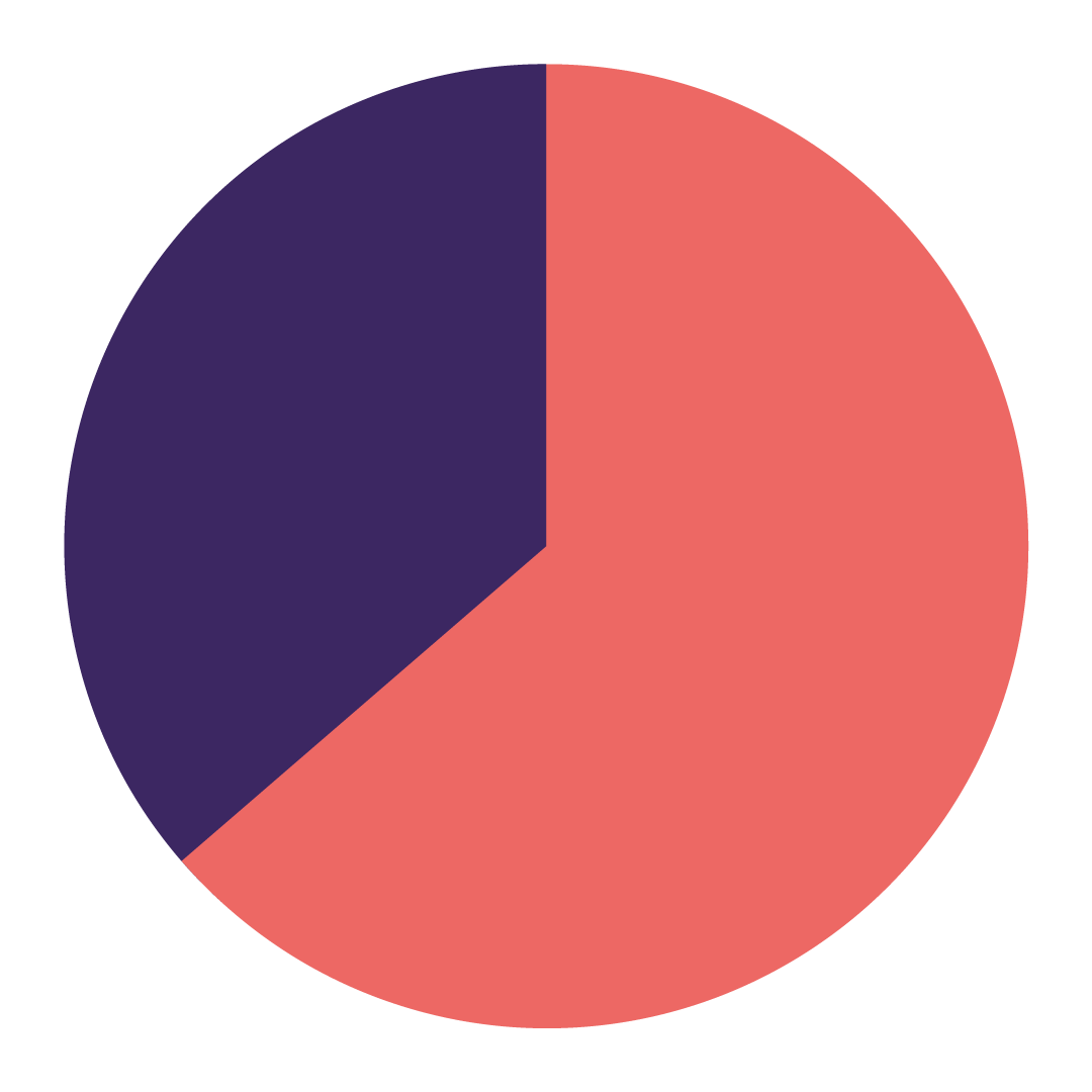 60 percent chart