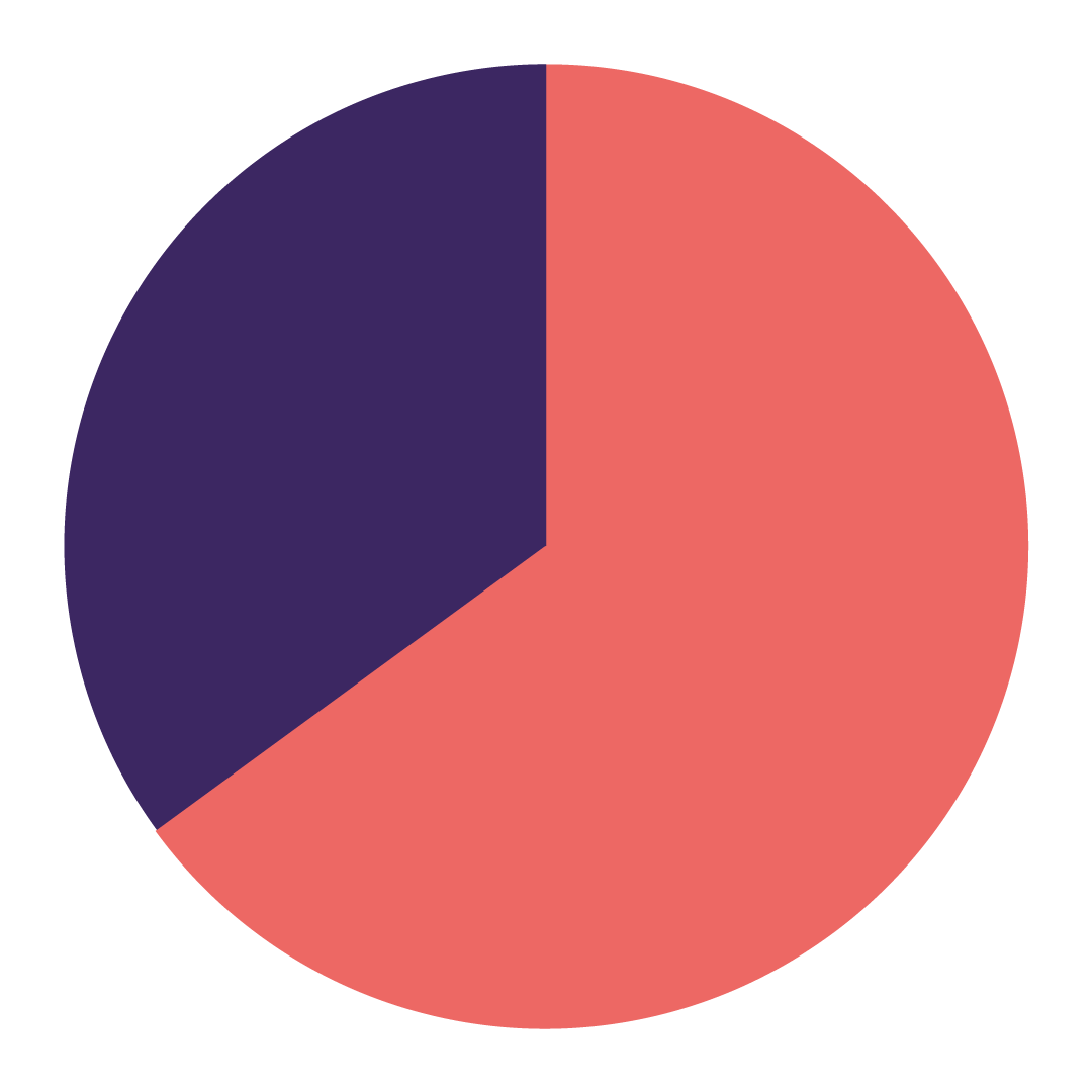 62 percent chart