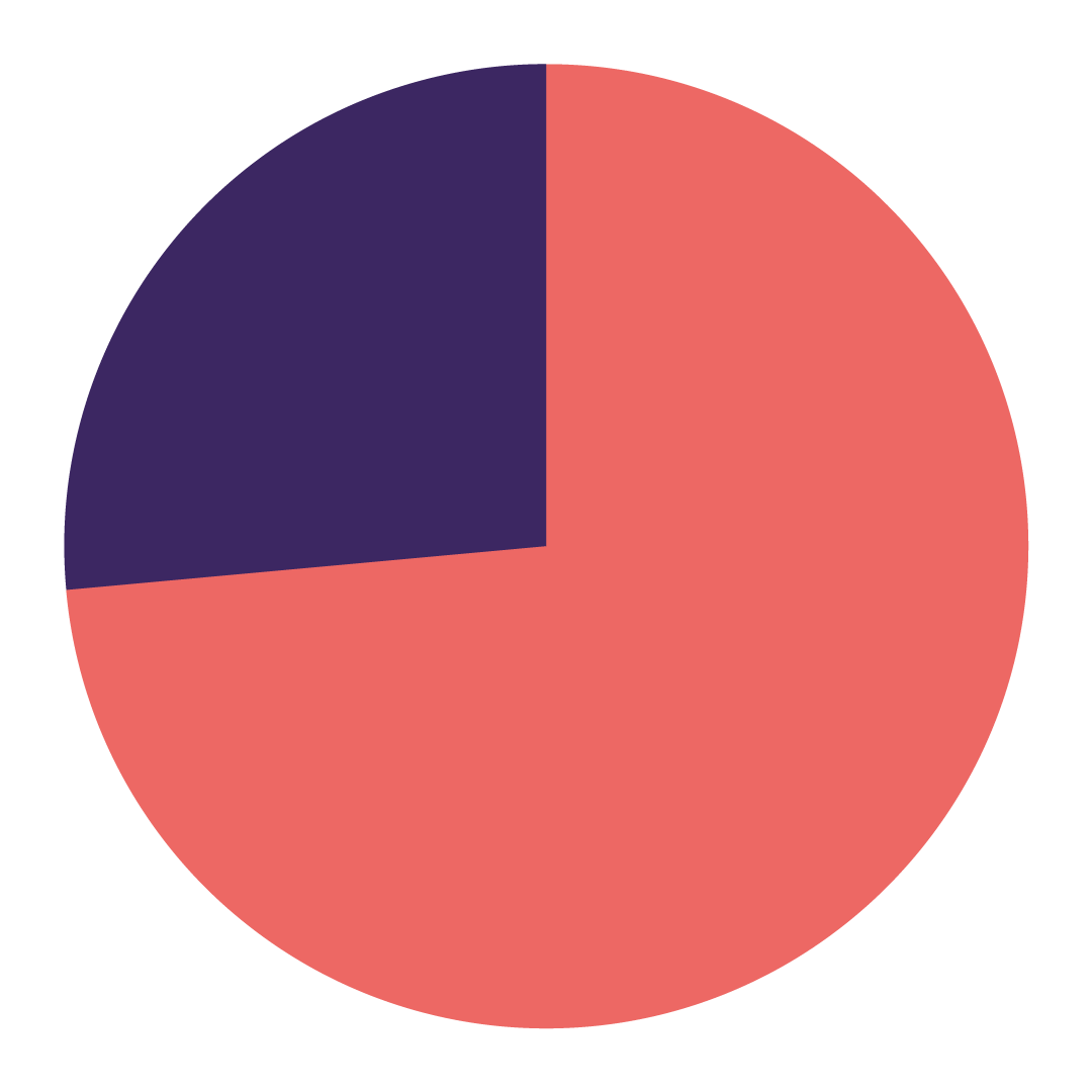 73 percent chart